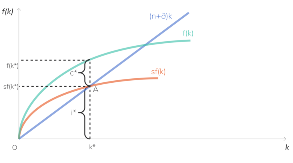 Устойчивые уровни капиталовооруженности, инвестиций и выпуска на душу населения