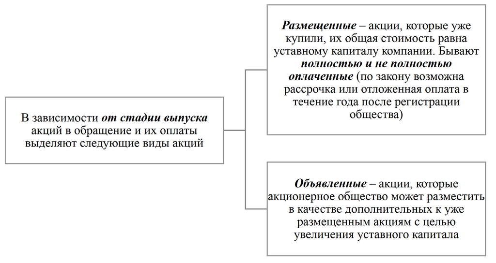 Классификация акций в зависимости от стадии выпуска