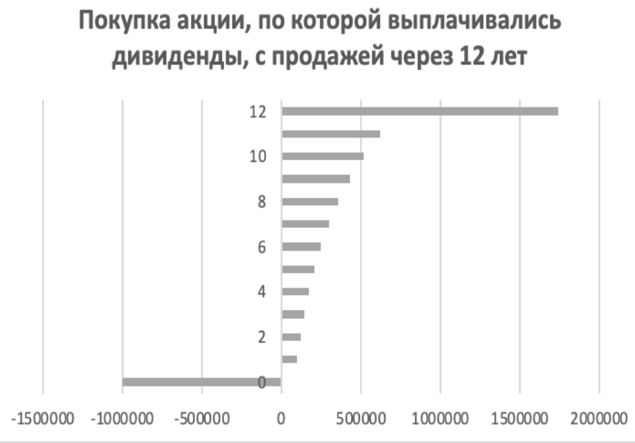 Денежные потоки от покупки, владения и продажи акцией