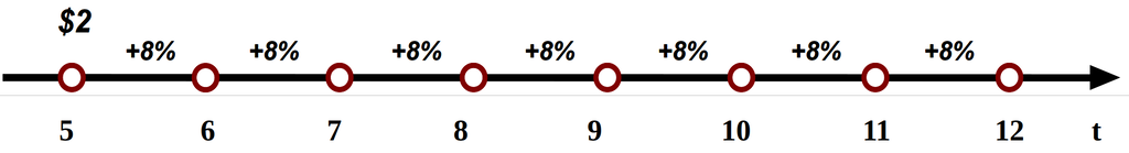 Графическая интерпретация модели Гордона