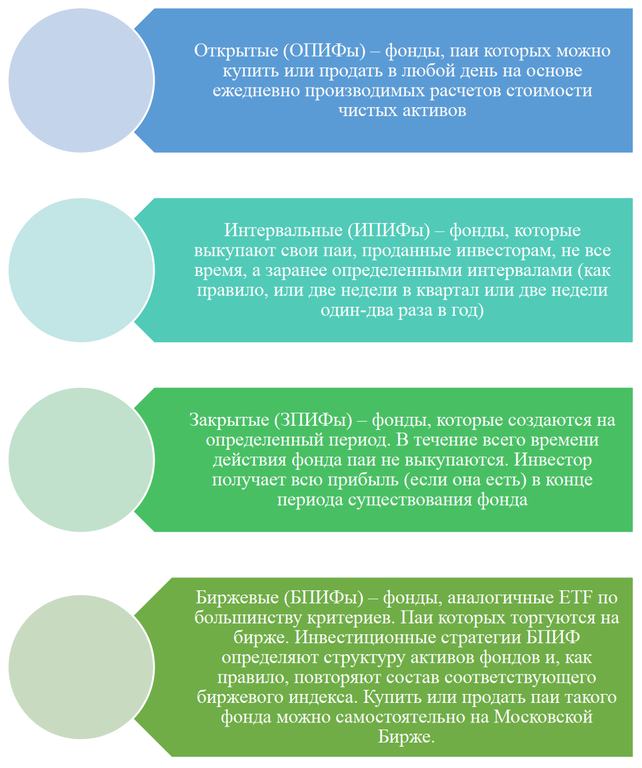Виды паевых инвестиционных фондов
