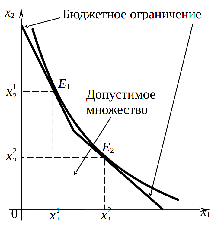 Неединственность оптимальной потребительской корзины товаров при невыпуклости допустимого множества