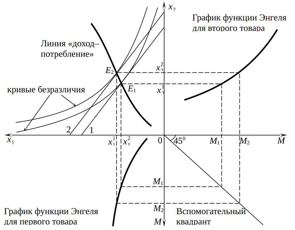 Графики &laquo;доход&ndash;потребление&raquo; и функции Энгеля