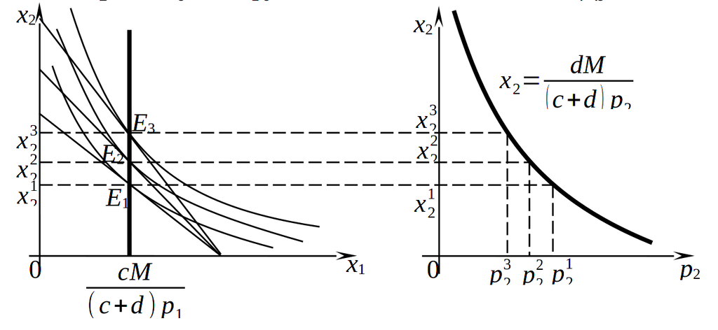 Графики &laquo;цена&ndash;потребление&raquo; и спроса по Маршаллу для функции полезности Кобба&ndash;Дугласа
