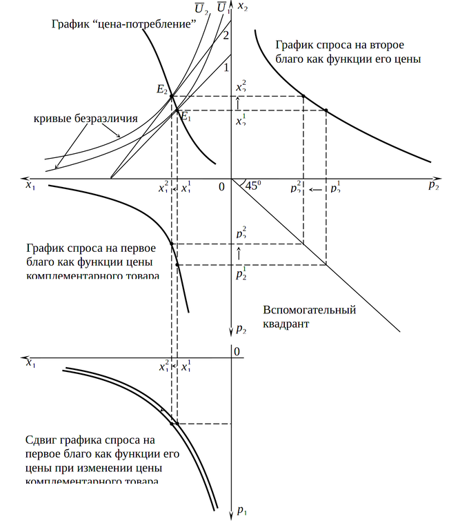 Графики &ldquo;цена-потребление&rdquo; и функции спроса по Маршаллу