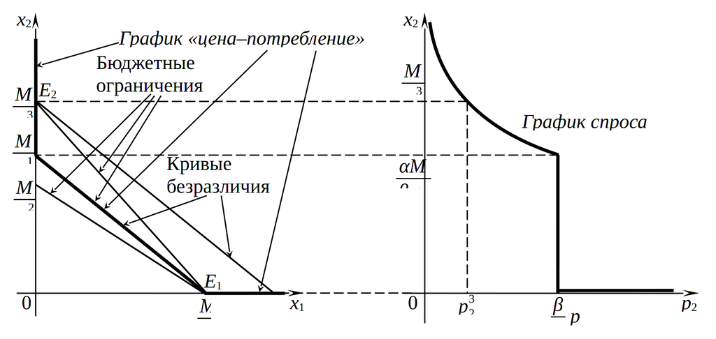 График &laquo;цена&ndash;потребление&raquo; и спрос для совершенных субститутов
