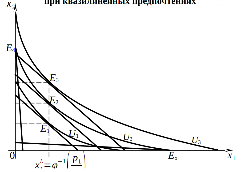 Внутренние и краевые оптимумы при квазилинейных предпочтениях