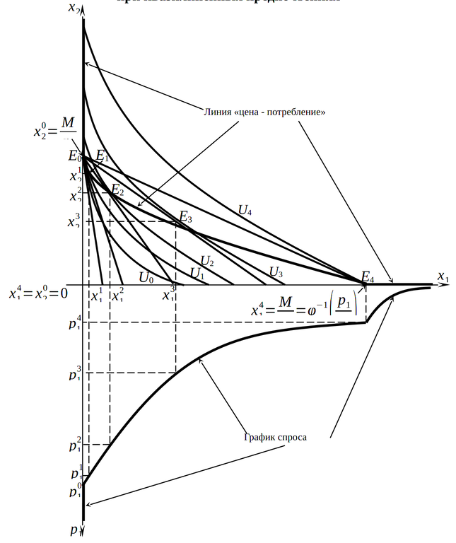 Графики &laquo;цена-потребление&raquo; и спроса на первый товар при квазилинейных предпочтениях