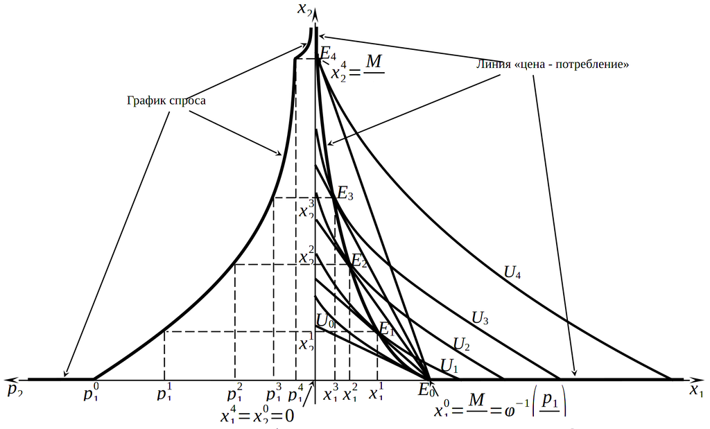 Графики &laquo;цена-потребление&raquo; и спроса на второй товар при квазилинейных предпочтениях