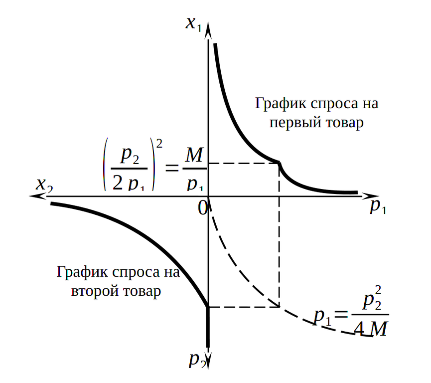 Графики маршаллианского спроса для квазилинейных предпочтений: пример