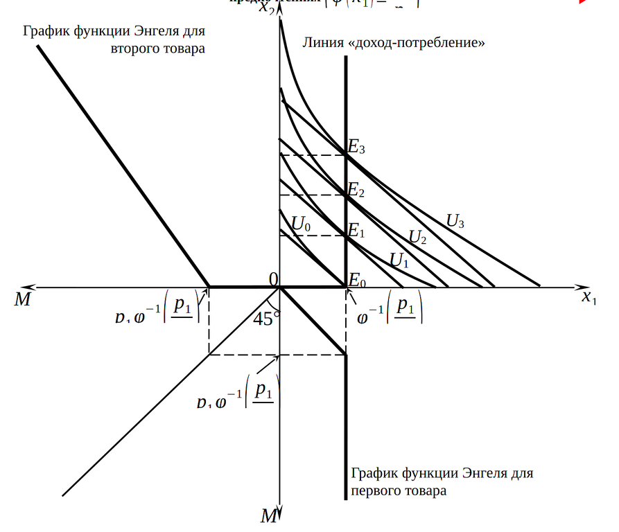 Графики &laquo;доход-потребление&raquo; и функций Энгеля при квазилинейных предпочтениях