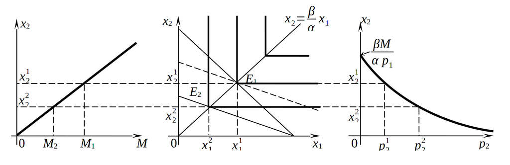 Графики &laquo;цена&ndash;потребление&raquo;, &laquo;доход&ndash;потребление&raquo;, функций маршаллианского спроса и Энгеля для совершенно комплементарных благ