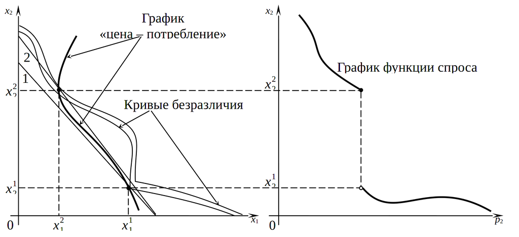Разрывность функции спроса в случае, если функция полезности не является квазивогнутой