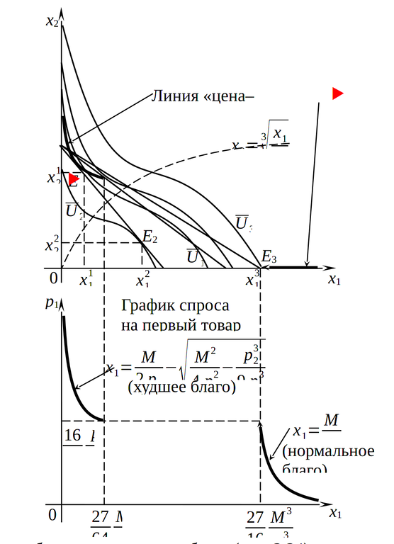 Графики &laquo;цена &ndash; потребление&raquo; и спроса на худшее благо: пример