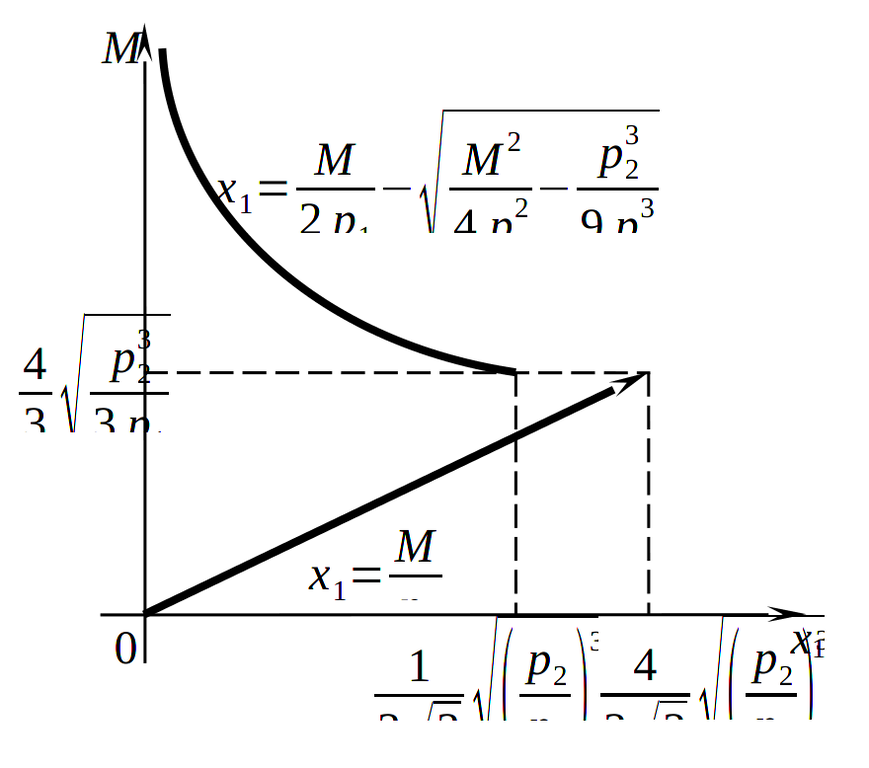 Кривая Энгеля для худшего блага: пример