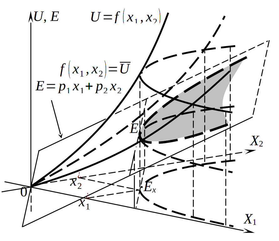 Пространственная иллюстрация решения задачи условной минимизации расходов