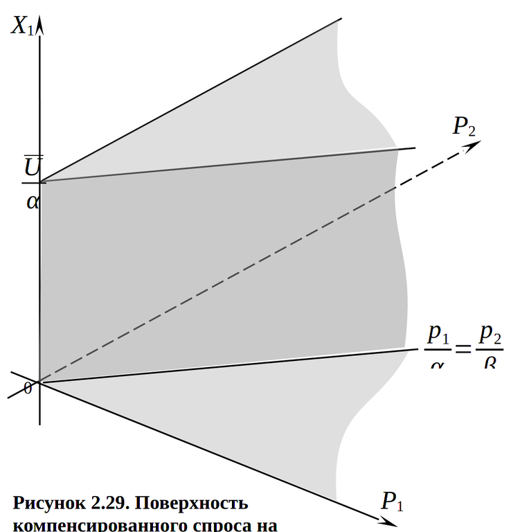 Поверхность компенсированного спроса на первое благо