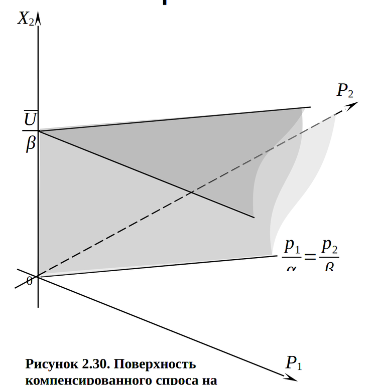 Поверхность компенсированного спроса на второе благо