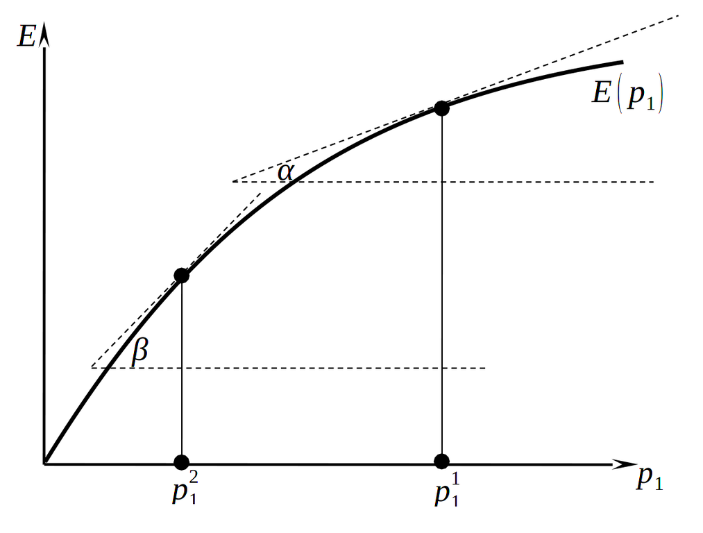 Вогнутость функции расходов по ценам благ