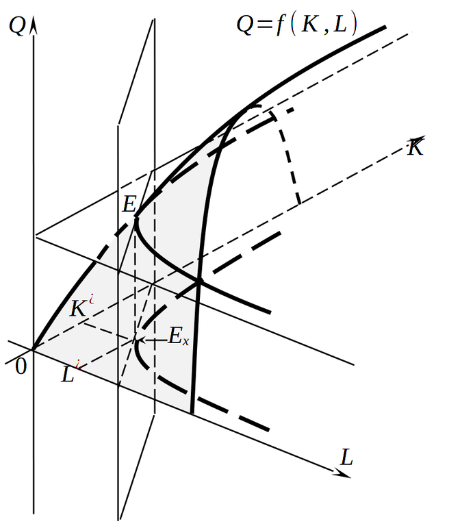 Пространственная иллюстрация решения задачи максимизации объема производства при ограничении по издержкам