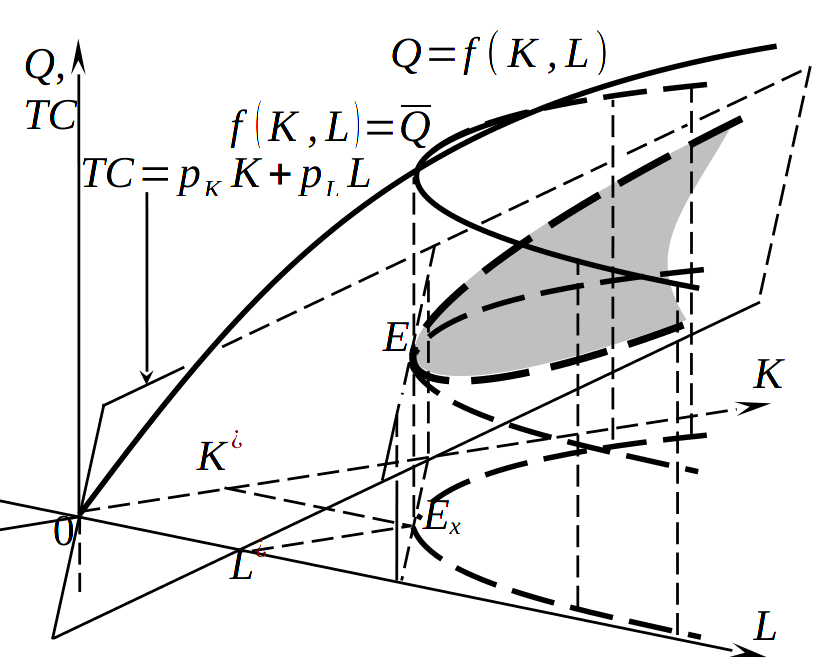 Пространственная иллюстрация решения задачи минимизации издержек производства при выпуске запланированного объема продукции