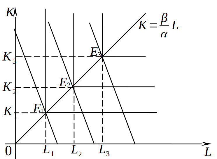 Траектория развития фирмы при леонтьевской технологии производства