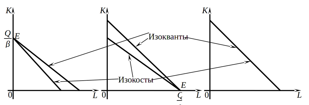 Минимизация издержек производства при линейной технологии