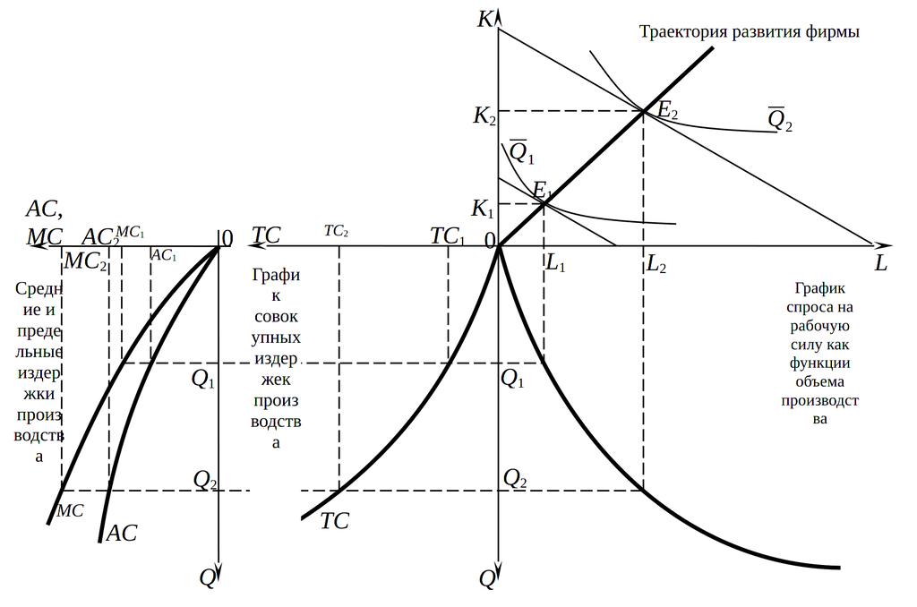 Вывод функции издержек производства
