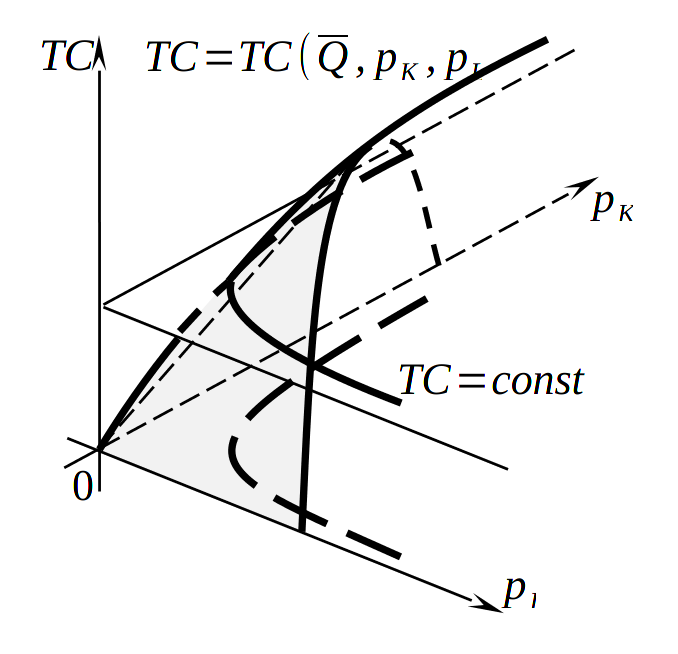 Вогнутость функции издержек по ценам факторов производства