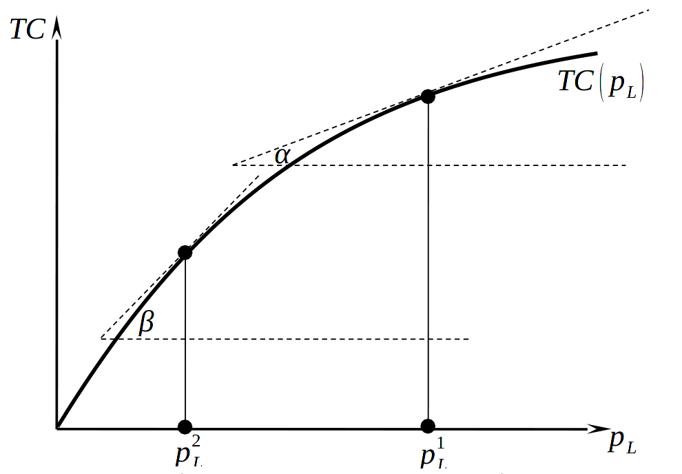 Вогнутость функции издержек по ценам факторов производства