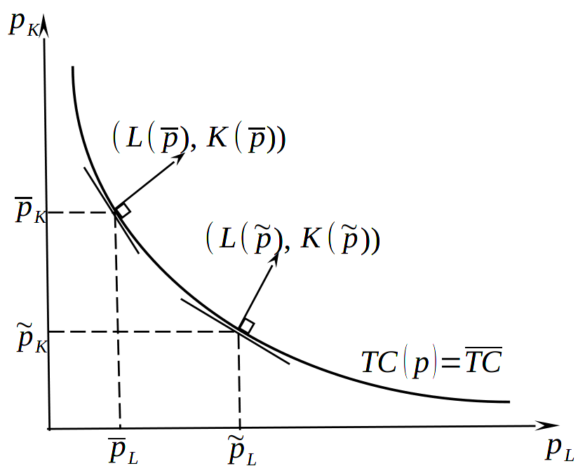 Изокоста в пространстве цен на факторы производства