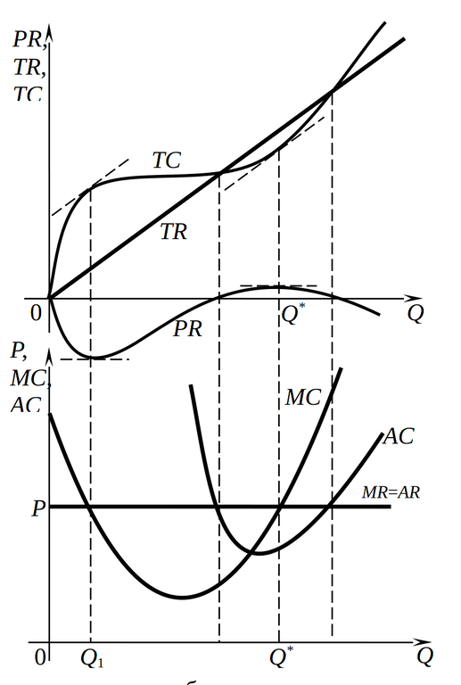 Максимизация прибыли конкурентной фирмой