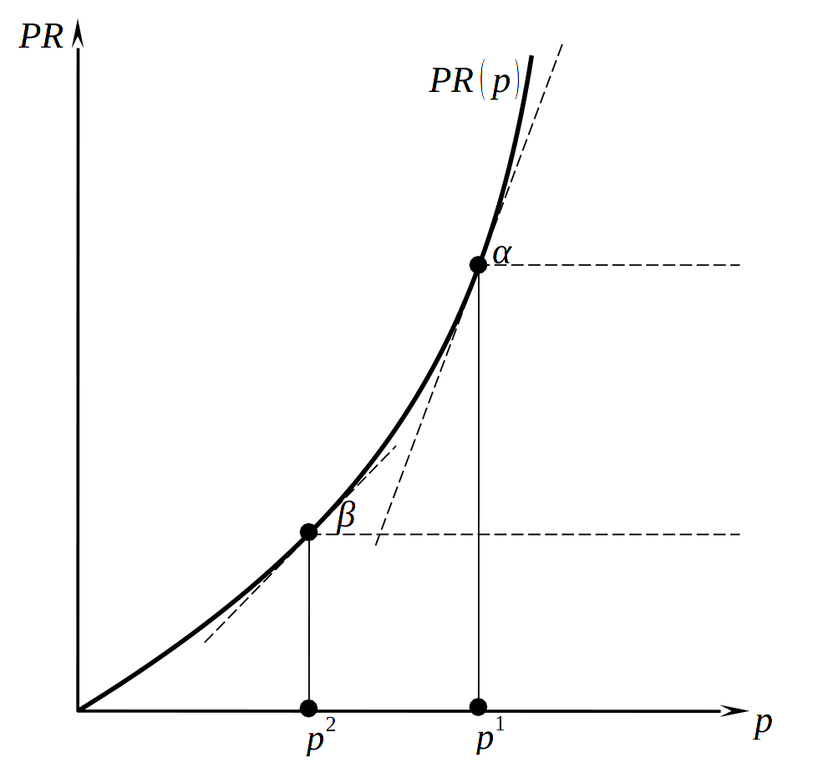 Выпуклость функции прибыли по цене продукта