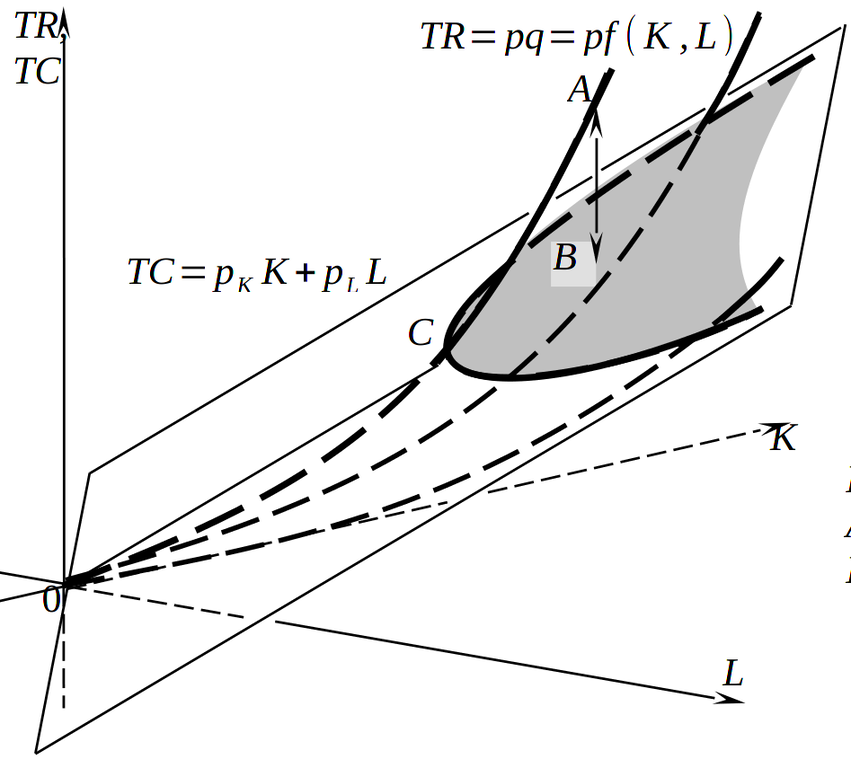 Невозможность максимизации прибыли при возрастающей отдаче от масштаба производства (одноэтапная трактовка)