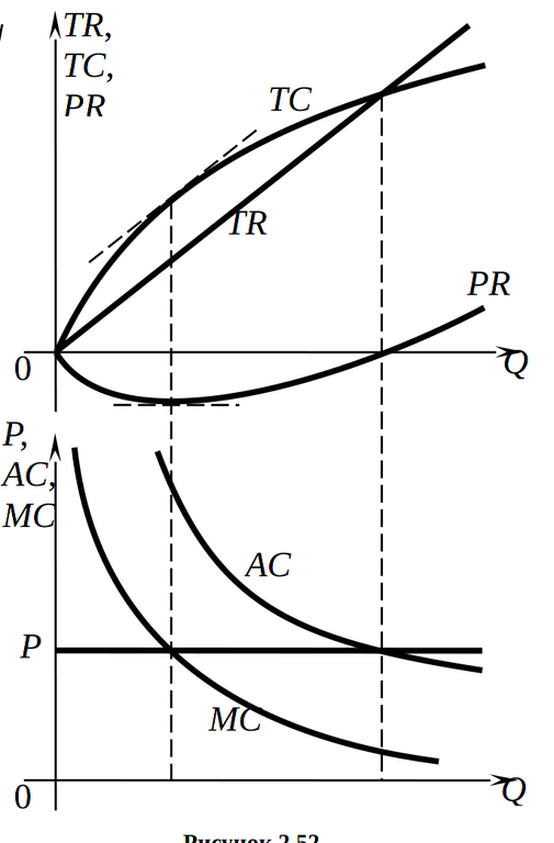 Невозможность максимизации прибыли при возрастающей отдаче от масштаба производства (двухэтапная трактовка)