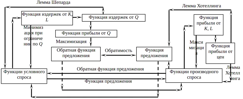 Двойственность в производстве