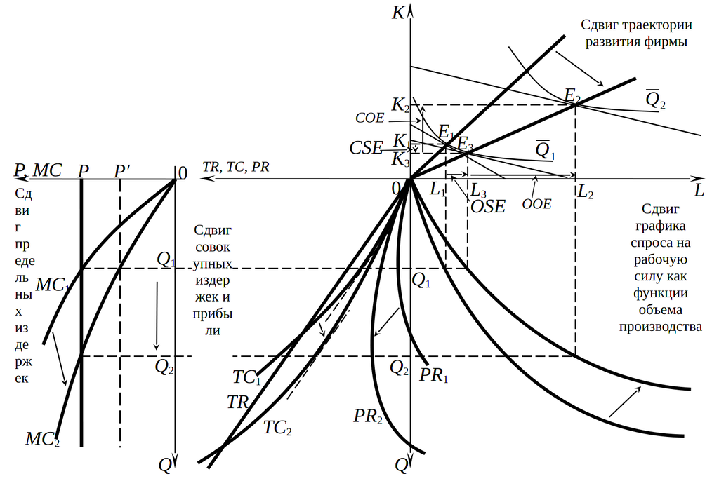Эффекты замещения и выпуска при снижении ставки заработной платы