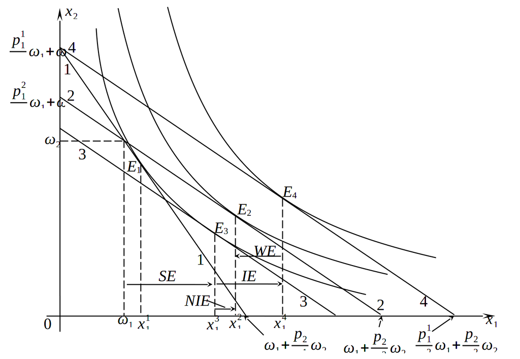 Прямые эффекты дохода, замещения и богатства при снижении цены первого товара для его нетто-покупателя