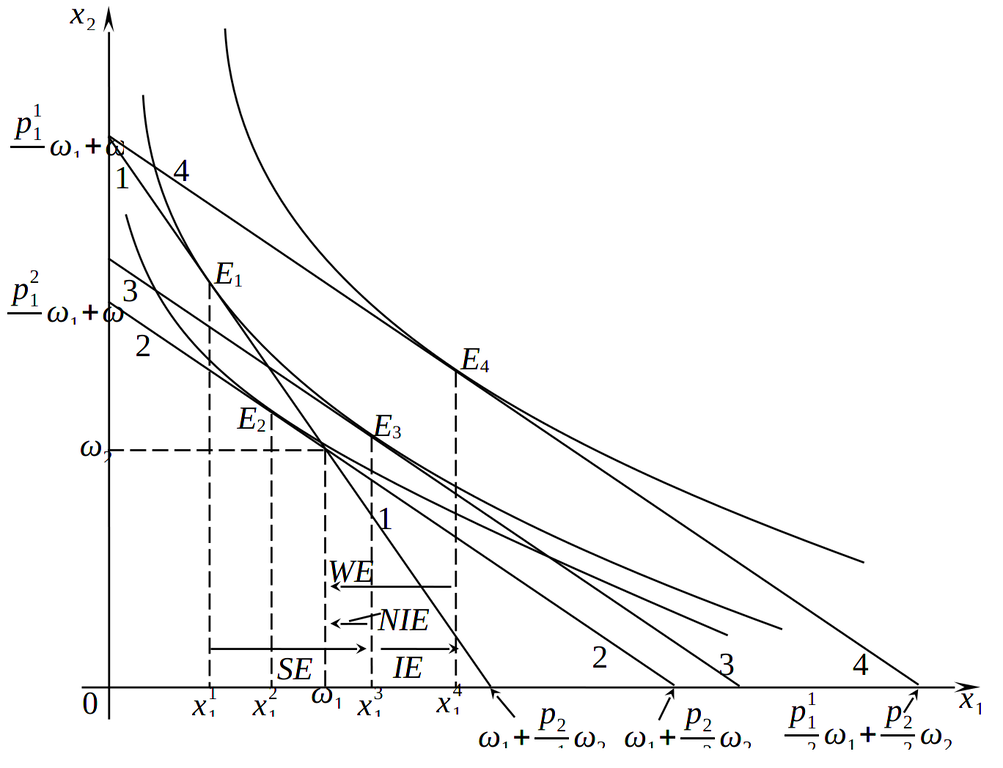 Прямые эффекты дохода, замещения и богатства при снижении цены первого товара для его нетто-продавца