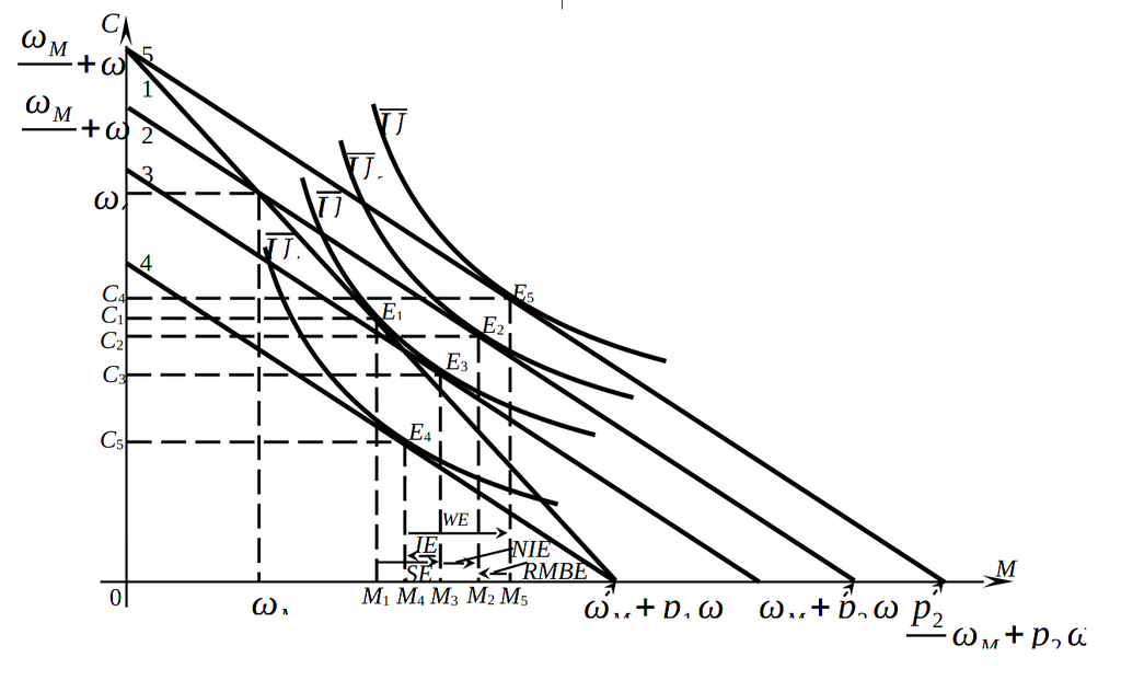 Эффекты замещения, дохода и реальных кассовых остатков при росте уровня цен