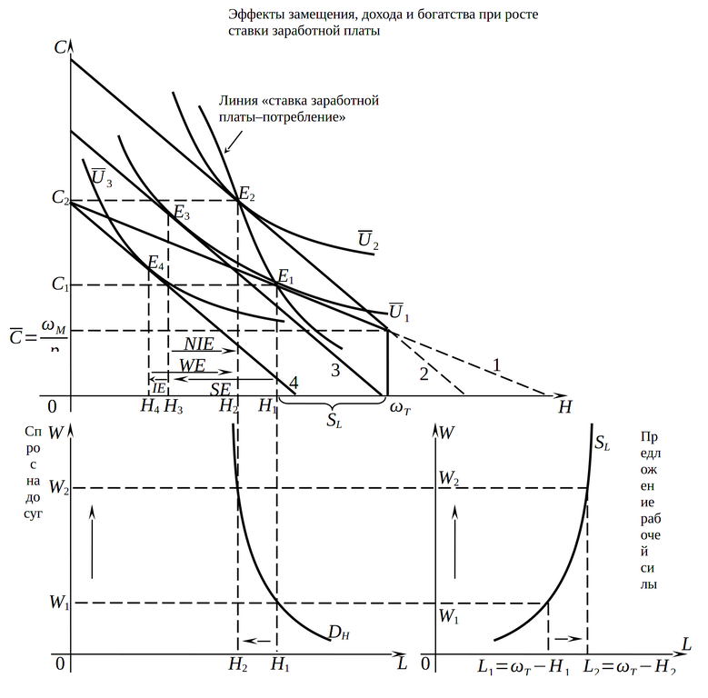 Выбор между потреблением товаров и досугом: индивидуальное предложение труда