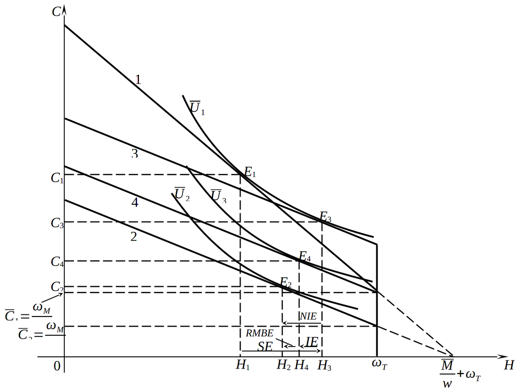 Эффекты замещения, дохода и реальных кассовых остатков при росте уровня цен