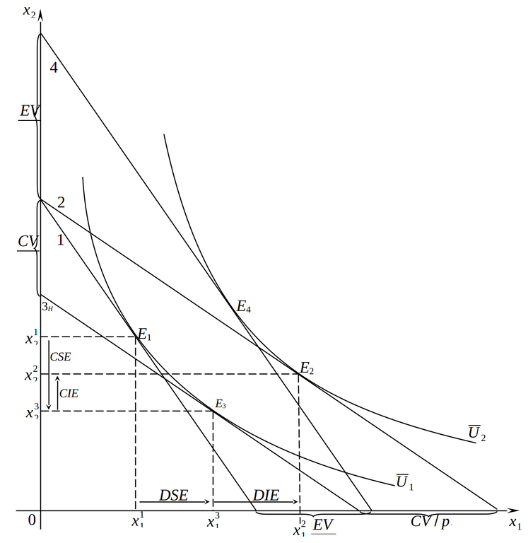 Эффекты дохода и замещения, а также компенсирующие и эквивалентные вариации дохода (случай нормальных товаров при снижении цены одного из них)