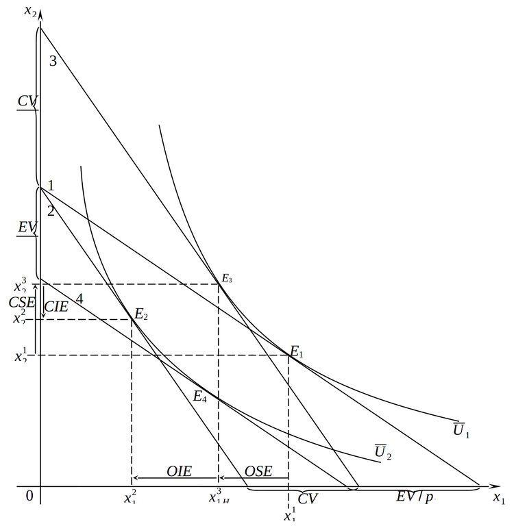 Эффекты дохода и замещения, а также компенсирующие и эквивалентные вариации дохода (случай нормальных товаров при повышении цены одного из них)