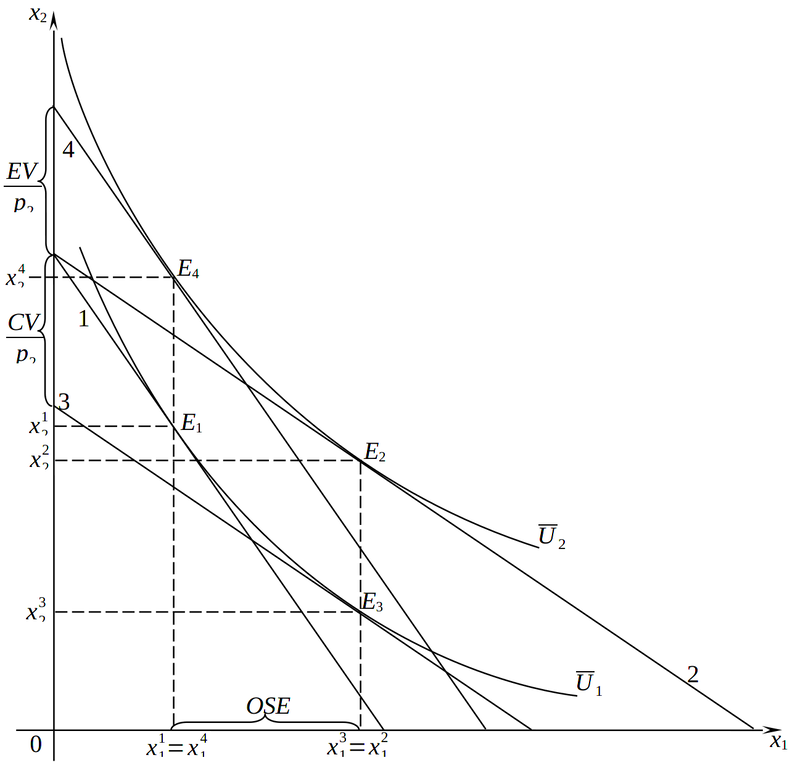 Эффекты дохода и замещения, компенсирующая и эквивалентная вариации дохода при квазилинейных предпочтениях