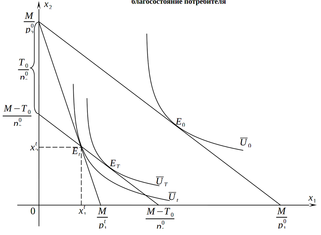 Влияние различных налогов на благосостояние потребителя