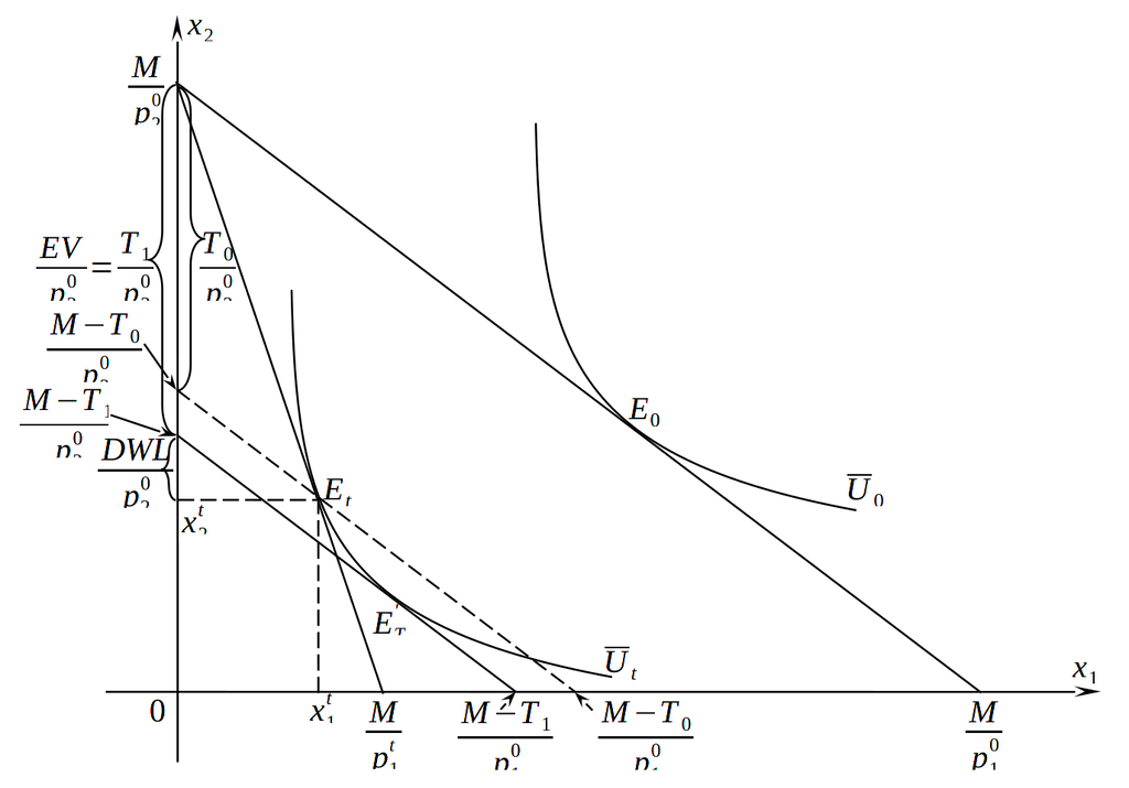 Нагрузка на государственный бюджет при различных налогах