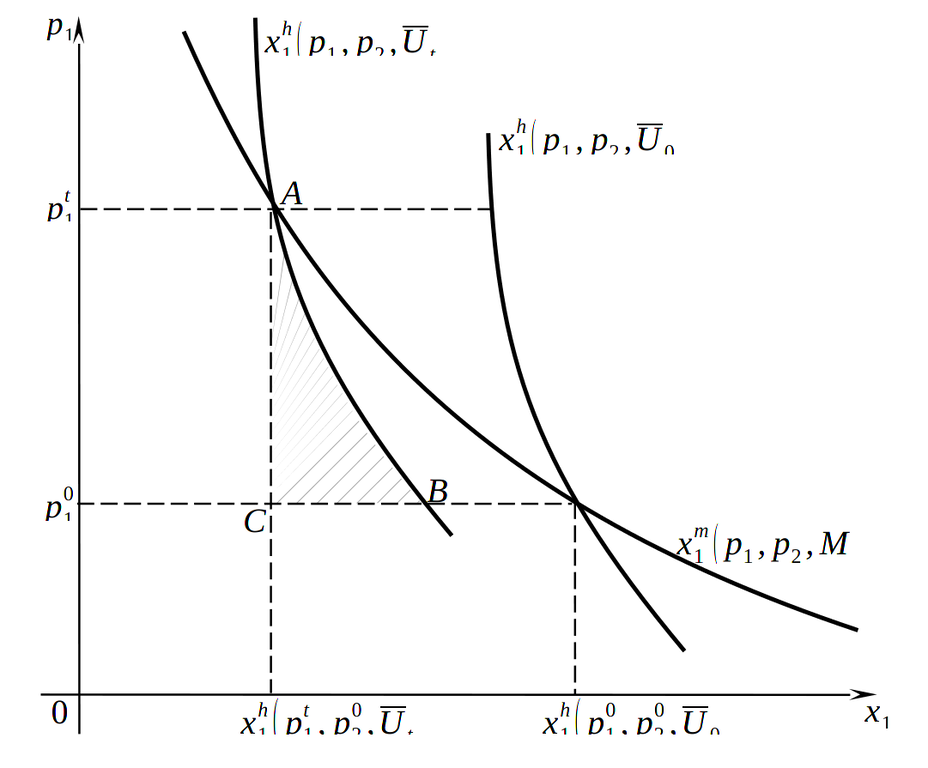 Потребительские потери при потоварном налогообложении