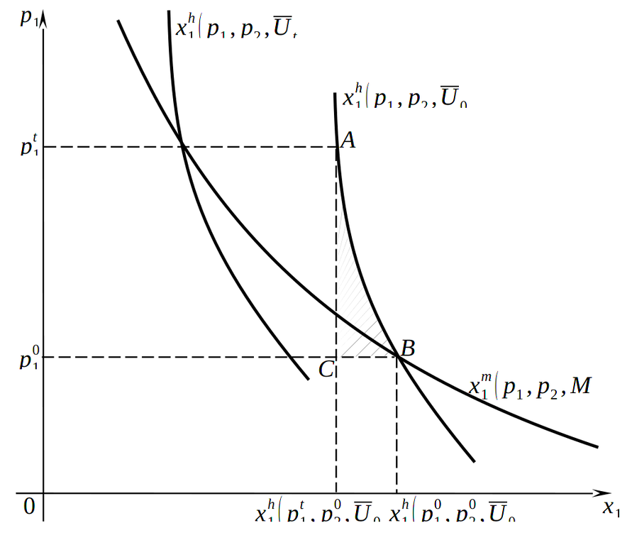 Потребительские потери при потоварном налогообложении: альтернативная трактовка