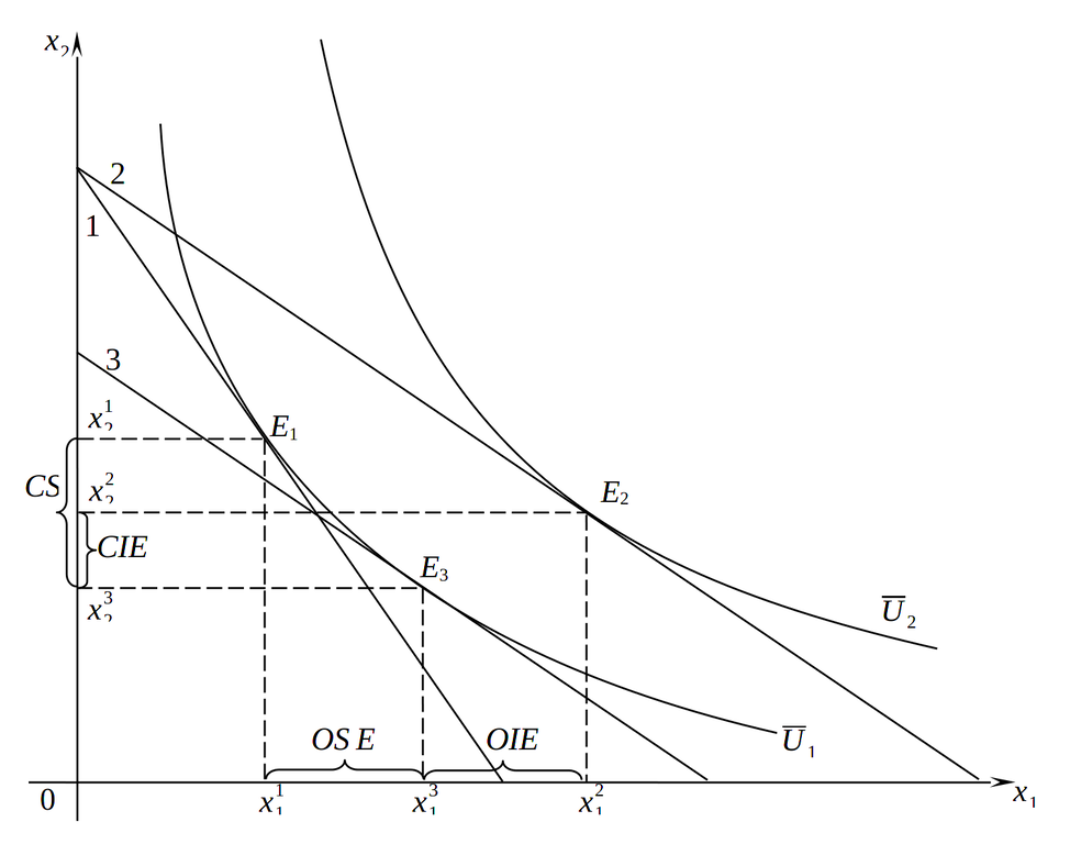 Эффекты дохода и замещения для нормального блага